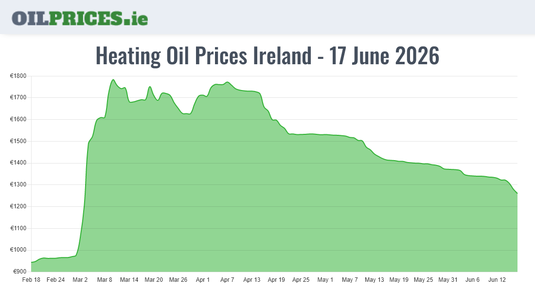  Oil Prices Ireland