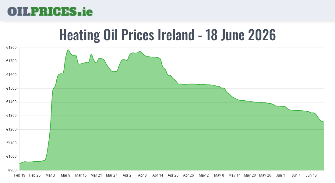  Oil Prices Ireland