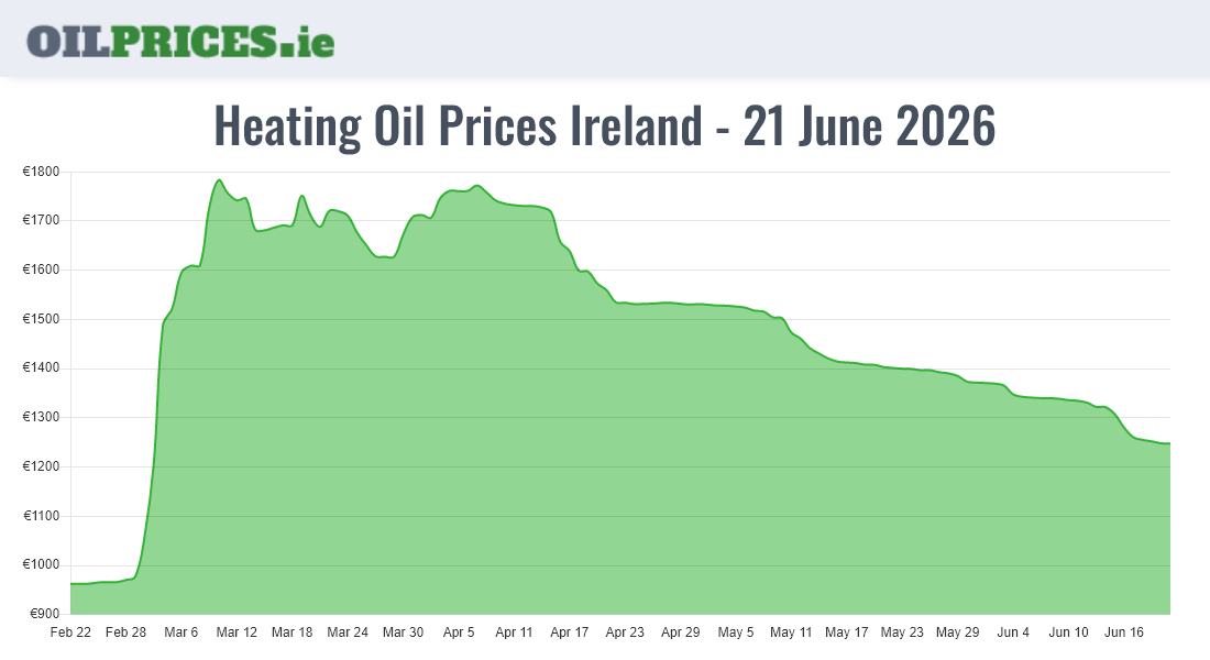  Oil Prices Ireland