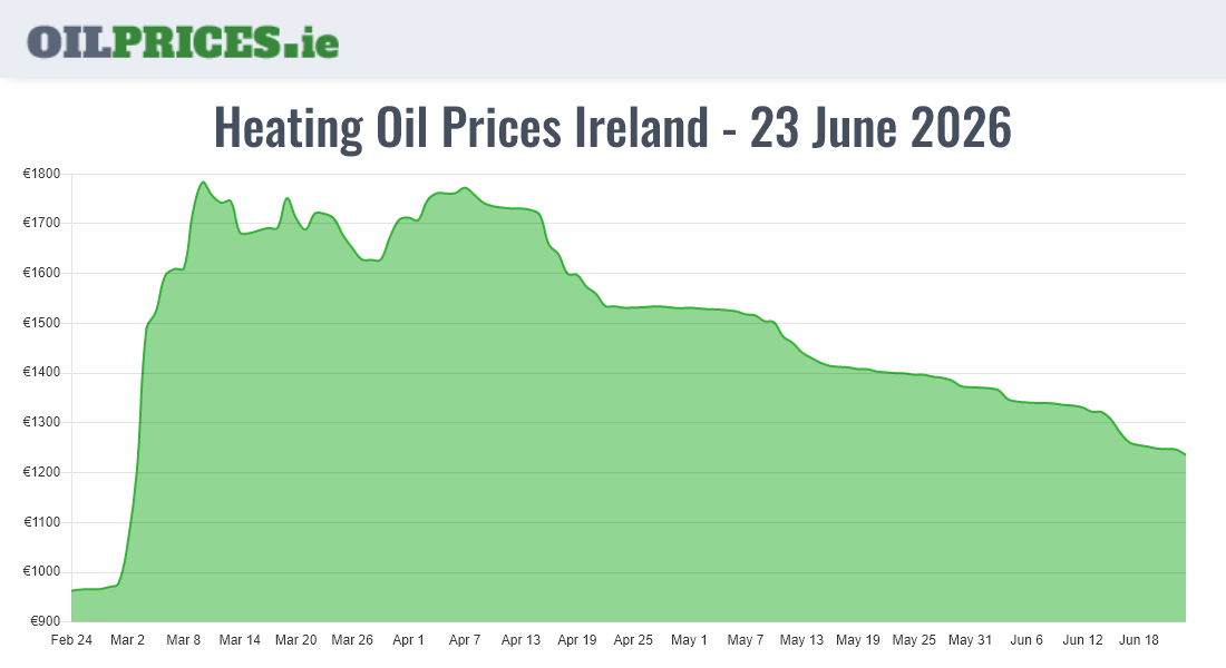  Oil Prices Ireland