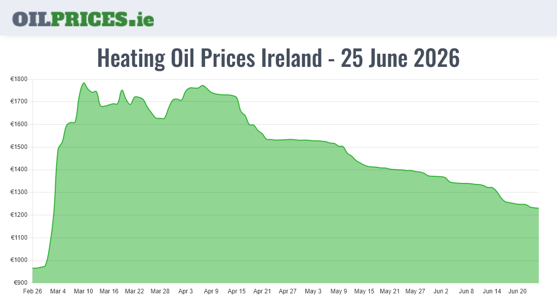  Oil Prices Ireland