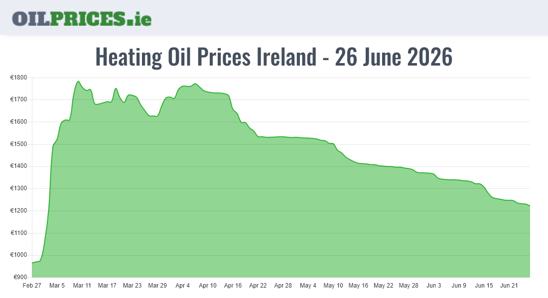  Oil Prices Ireland
