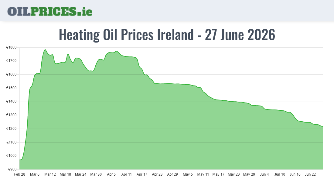  Oil Prices Ireland