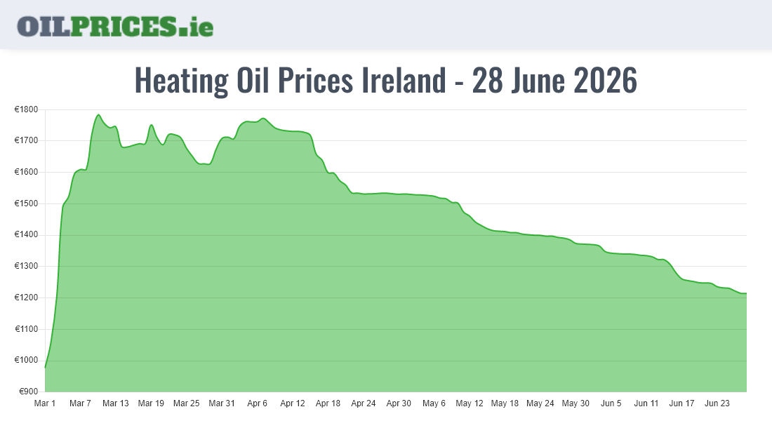  Oil Prices Ireland