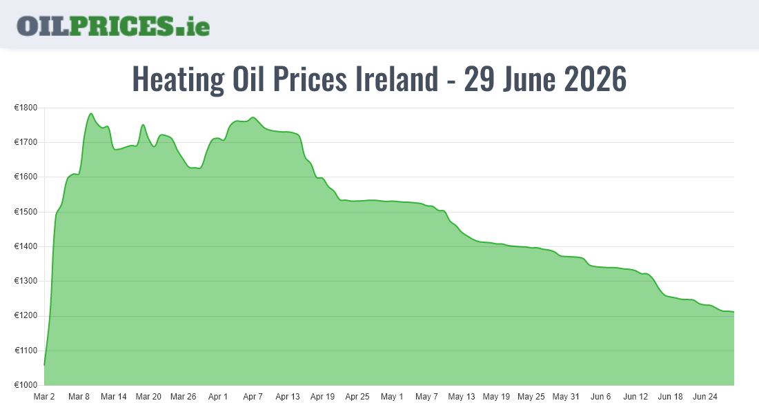 Highest Oil Prices Ireland