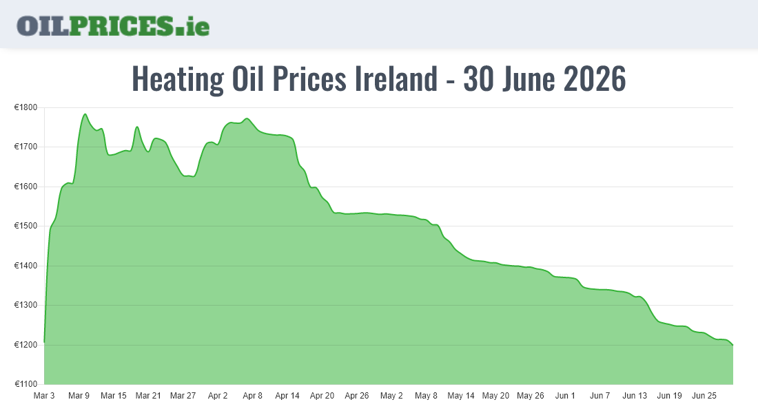  Oil Prices Ireland