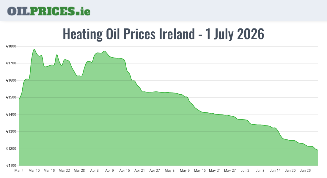  Oil Prices Ireland