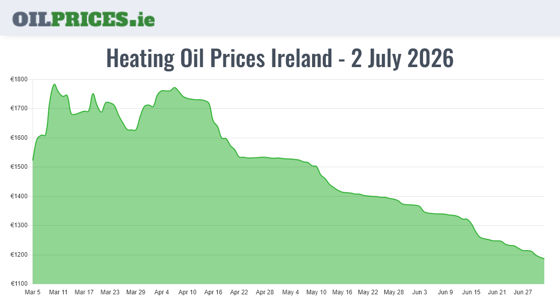 Cheapest Oil Prices Ireland