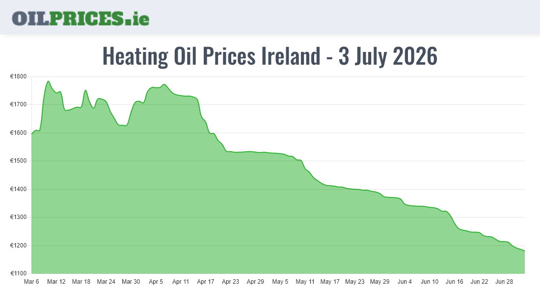  Oil Prices Ireland