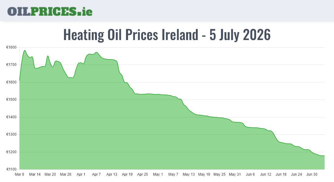  Oil Prices Ireland