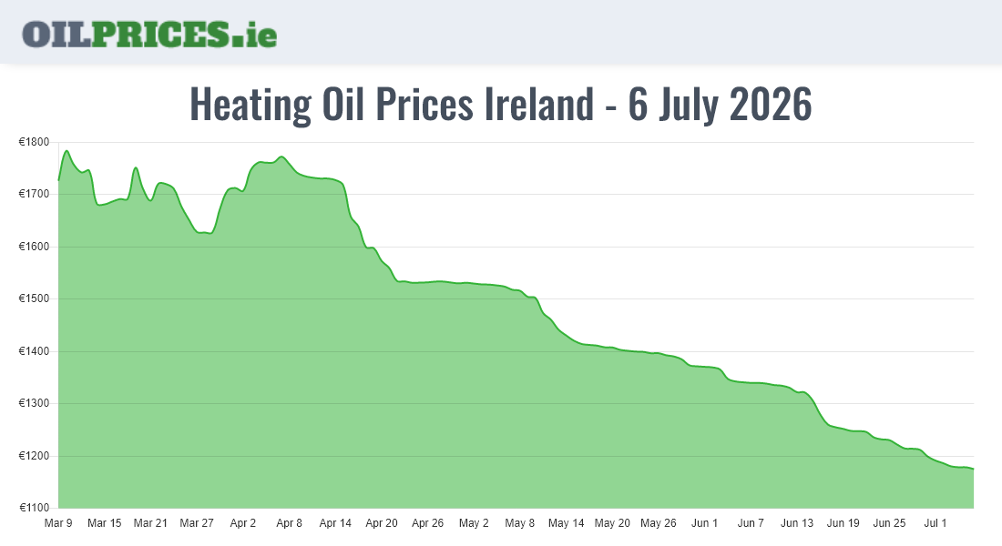  Oil Prices Ireland