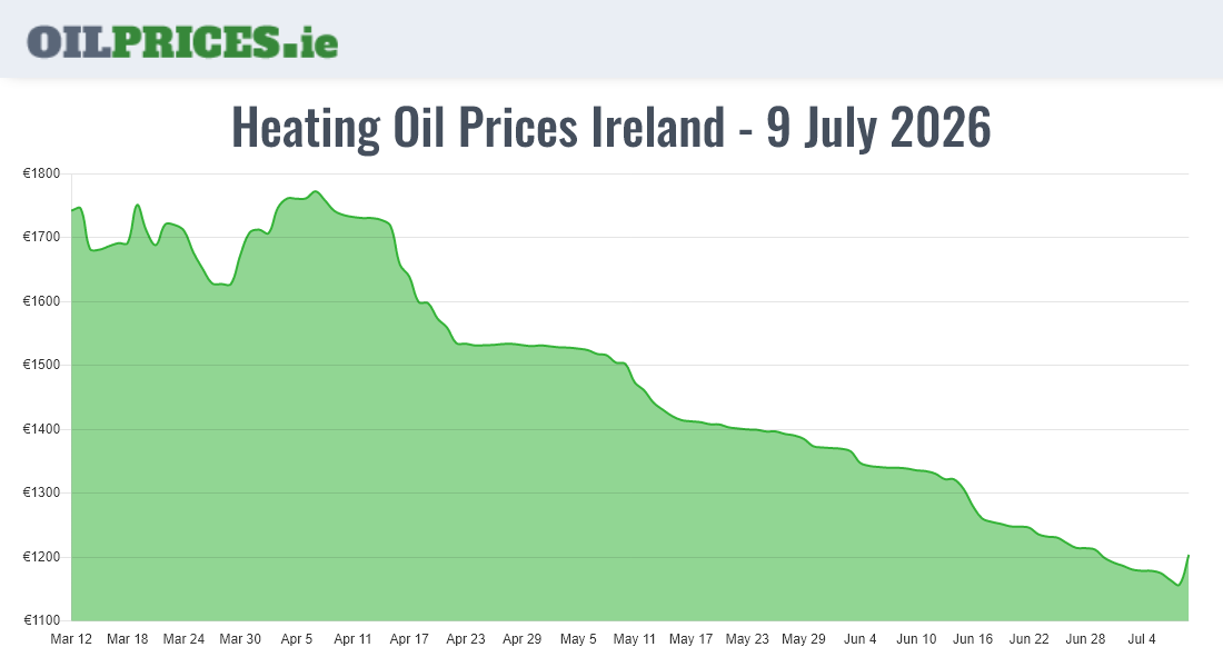  Oil Prices Ireland