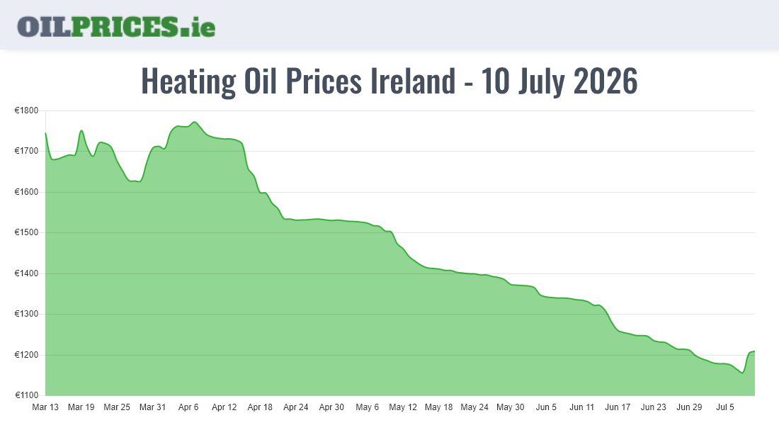  Oil Prices Ireland