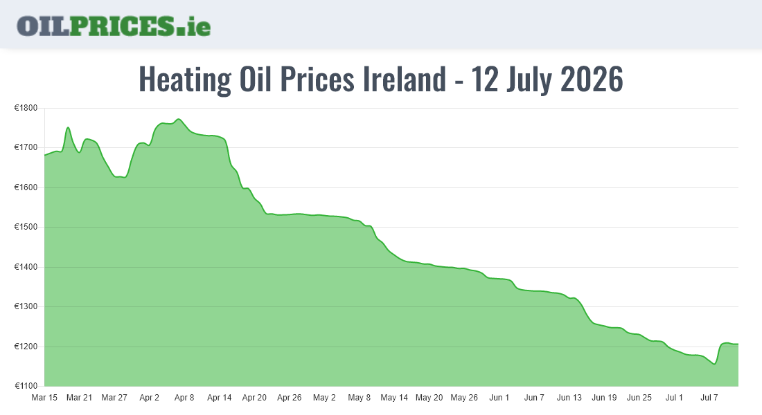  Oil Prices Ireland