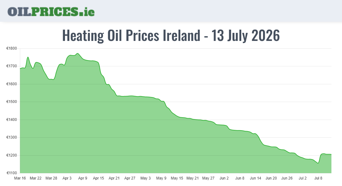 Highest Oil Prices Ireland
