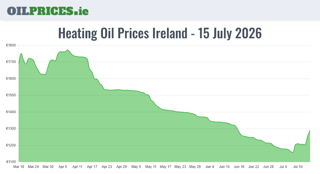  Oil Prices Ireland