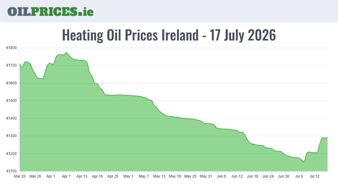  Oil Prices Ireland