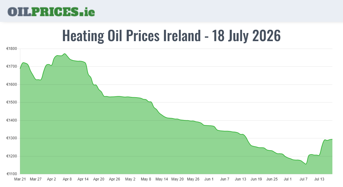  Oil Prices Ireland