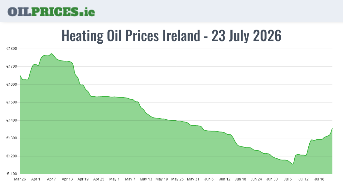  Oil Prices Ireland