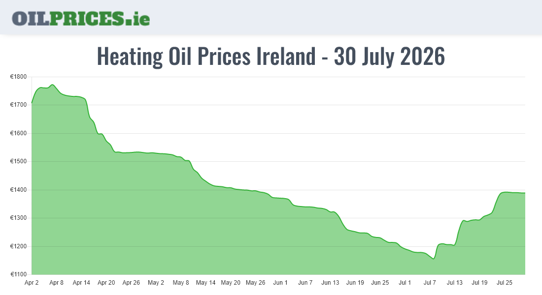  Oil Prices Ireland