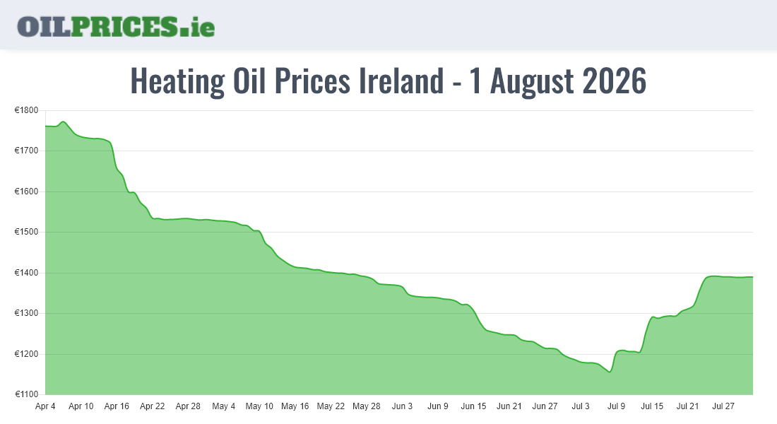  Oil Prices Ireland