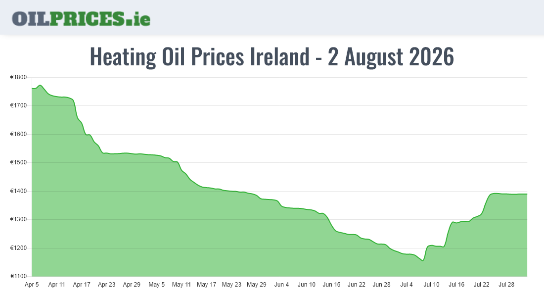  Oil Prices Ireland