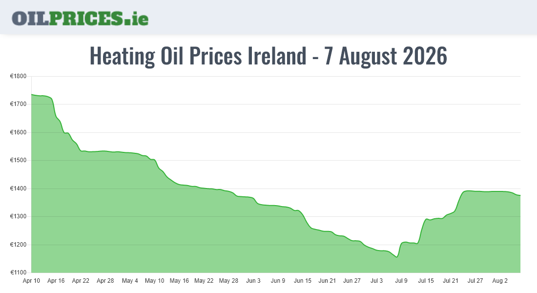  Oil Prices Ireland