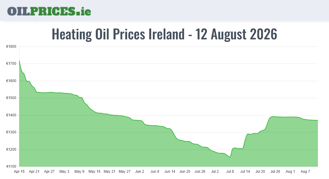  Oil Prices Ireland