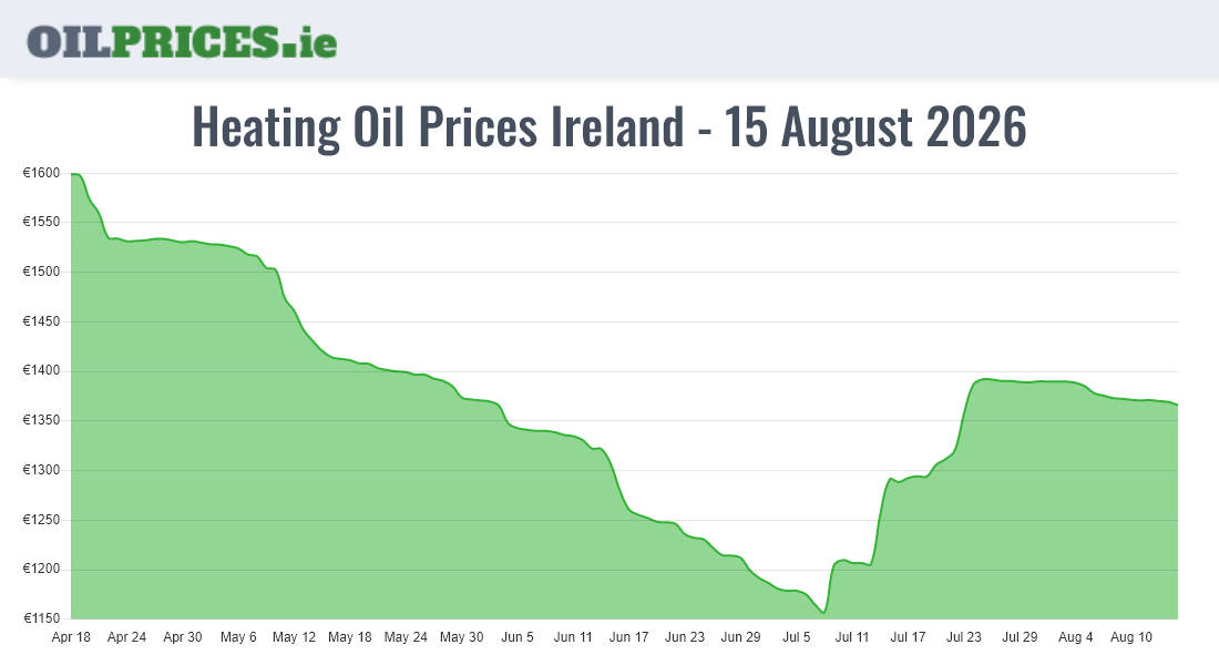  Oil Prices Ireland