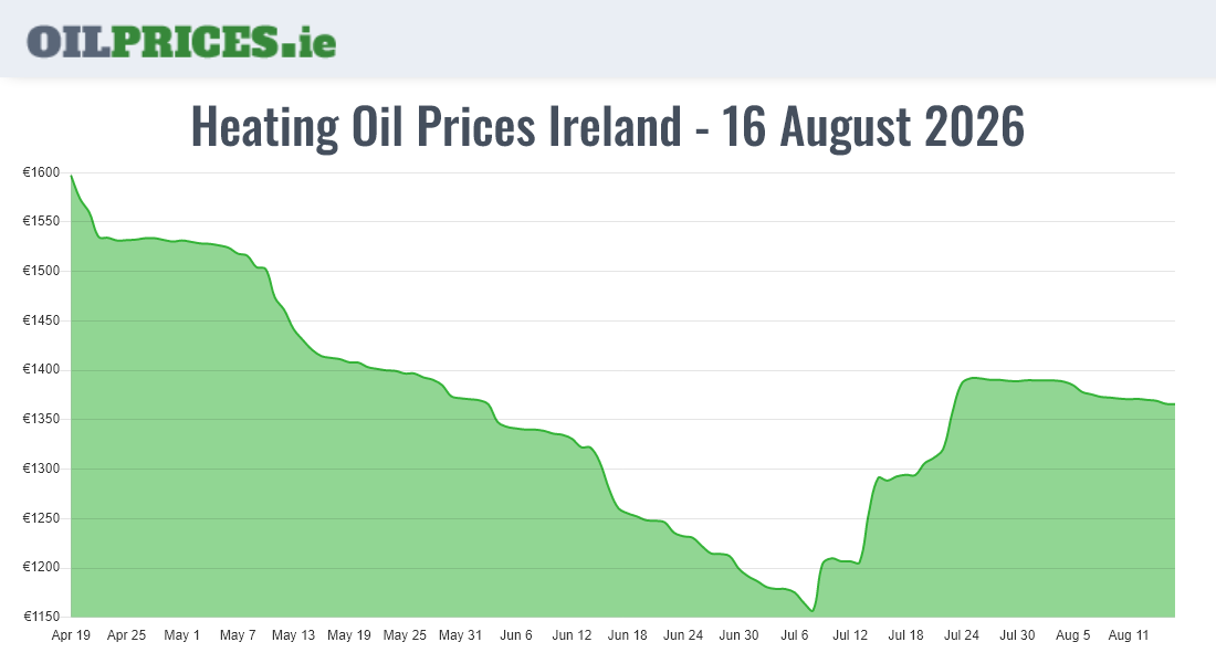  Oil Prices Ireland