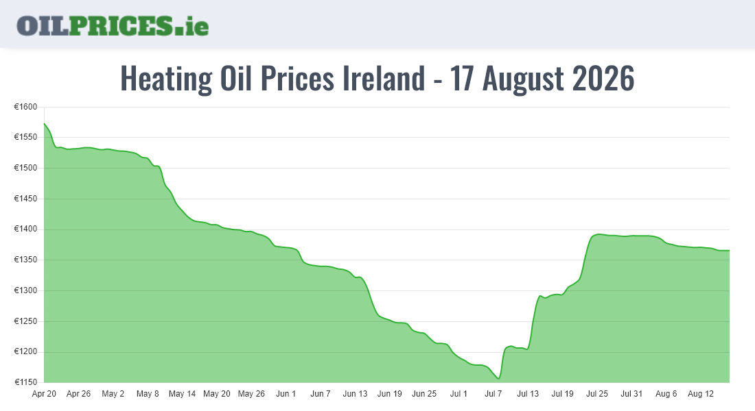  Oil Prices Ireland