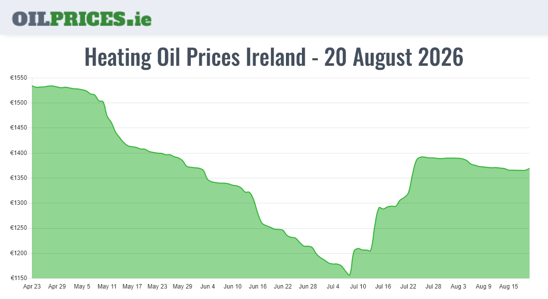  Oil Prices Ireland