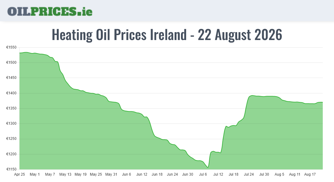  Oil Prices Ireland