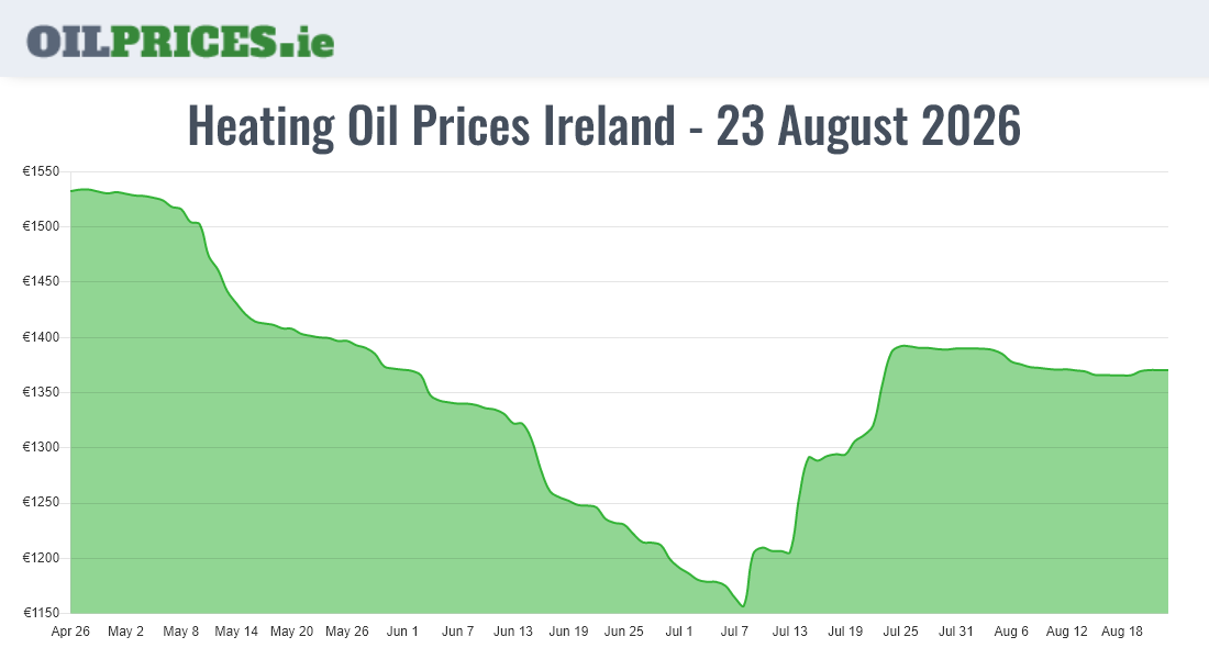  Oil Prices Ireland