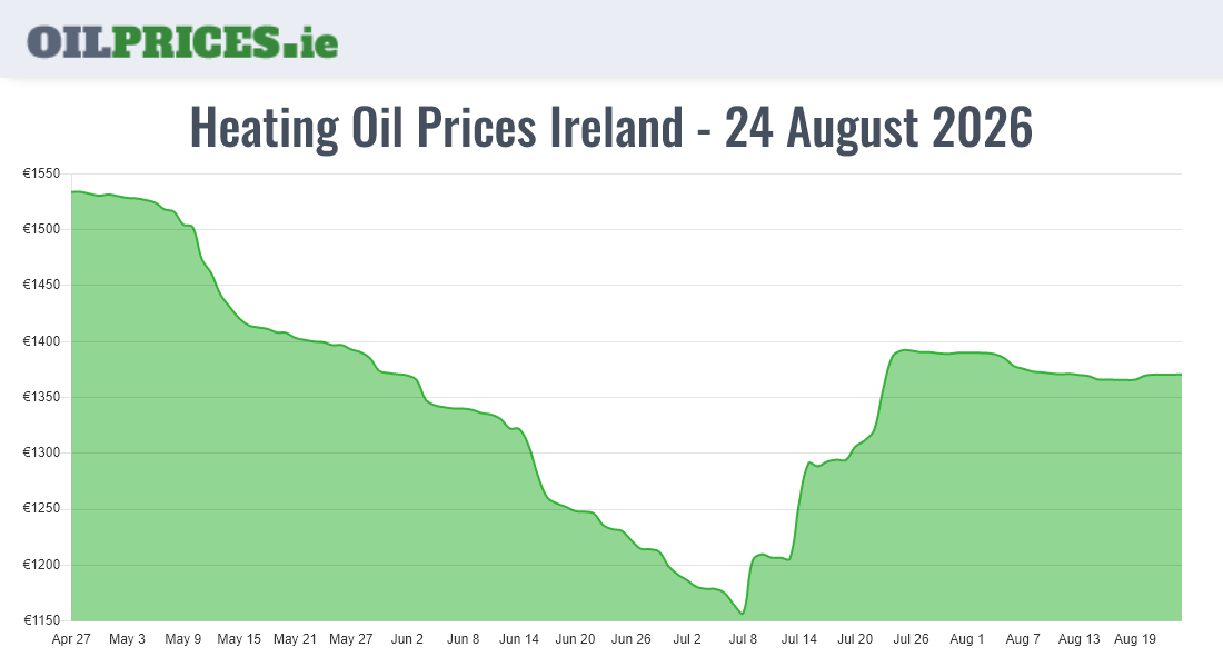 Oil Prices Ireland