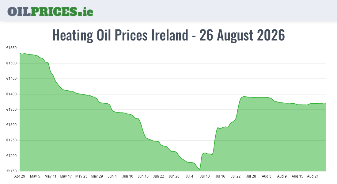  Oil Prices Ireland