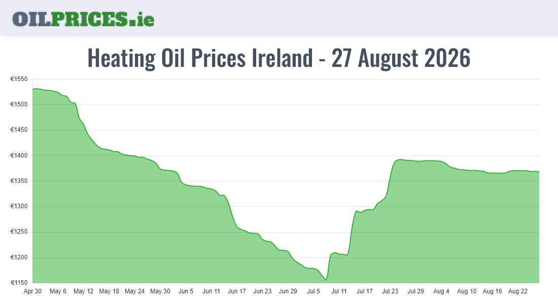  Oil Prices Ireland