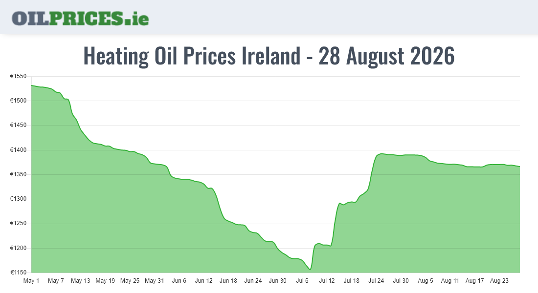  Oil Prices Ireland