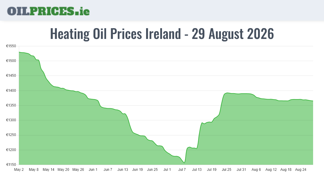  Oil Prices Ireland