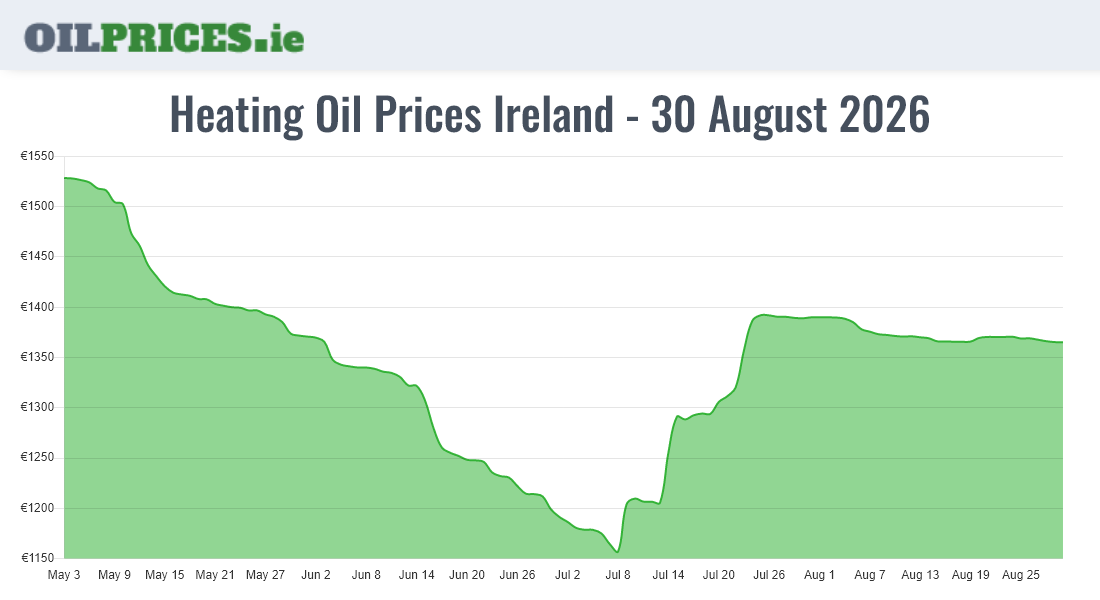  Oil Prices Ireland