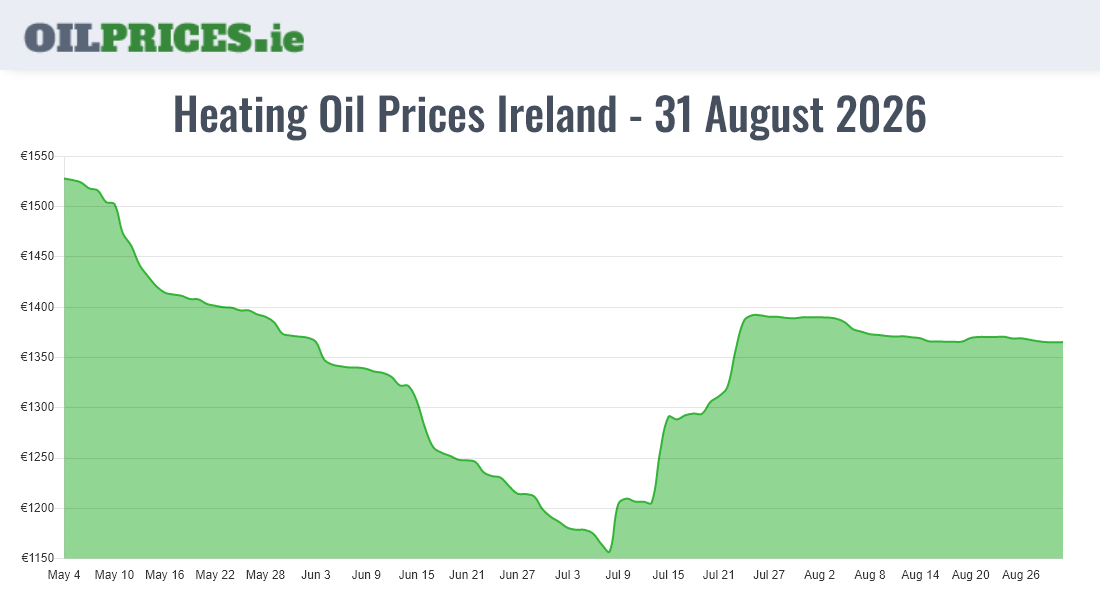  Oil Prices Ireland