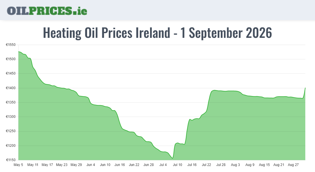 Oil Prices Ireland
