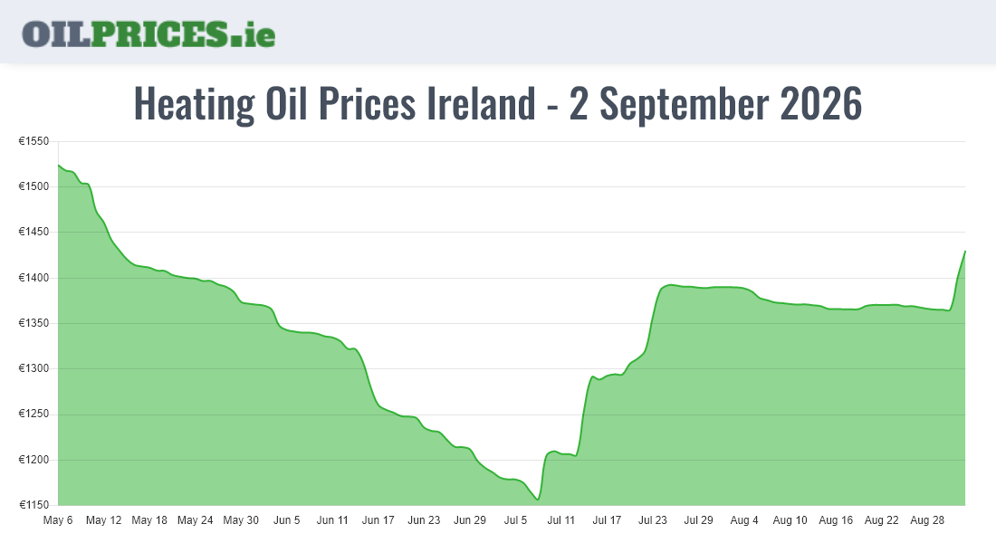  Oil Prices Ireland