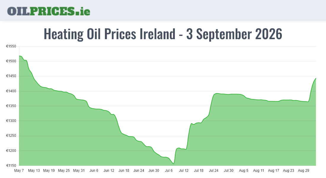  Oil Prices Ireland