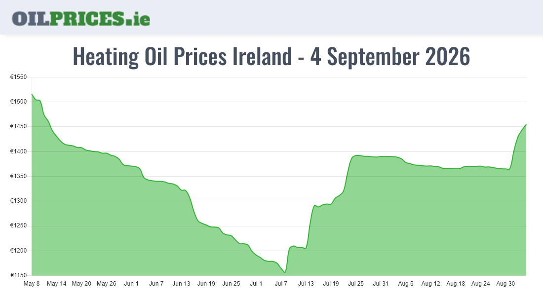  Oil Prices Ireland