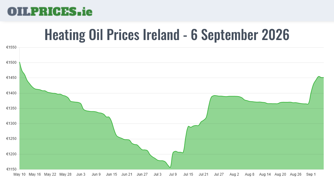  Oil Prices Ireland