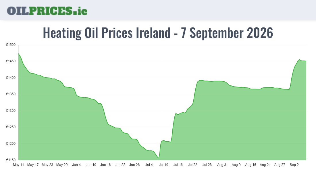  Oil Prices Ireland