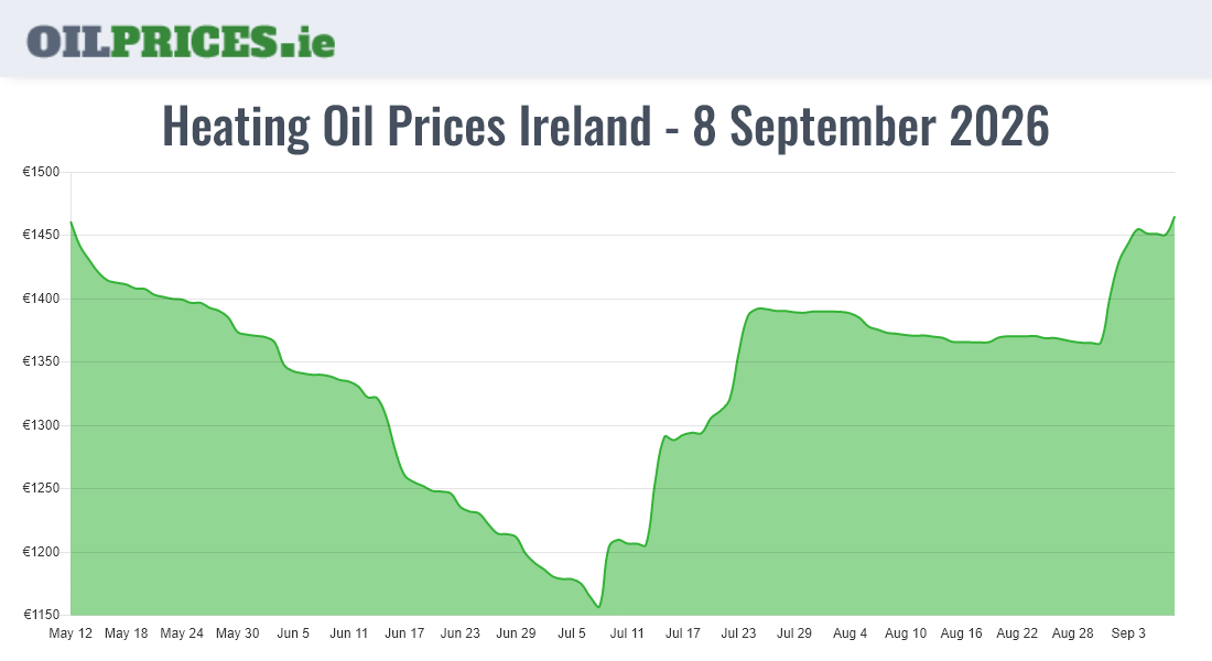  Oil Prices Ireland