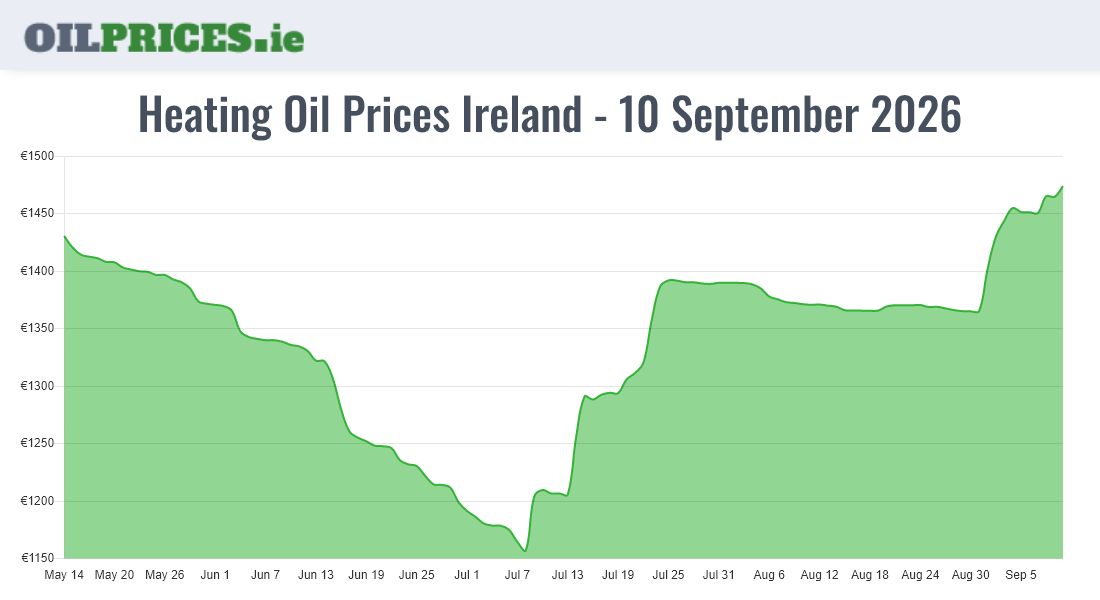  Oil Prices Ireland