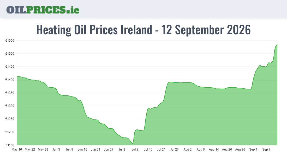  Oil Prices Ireland